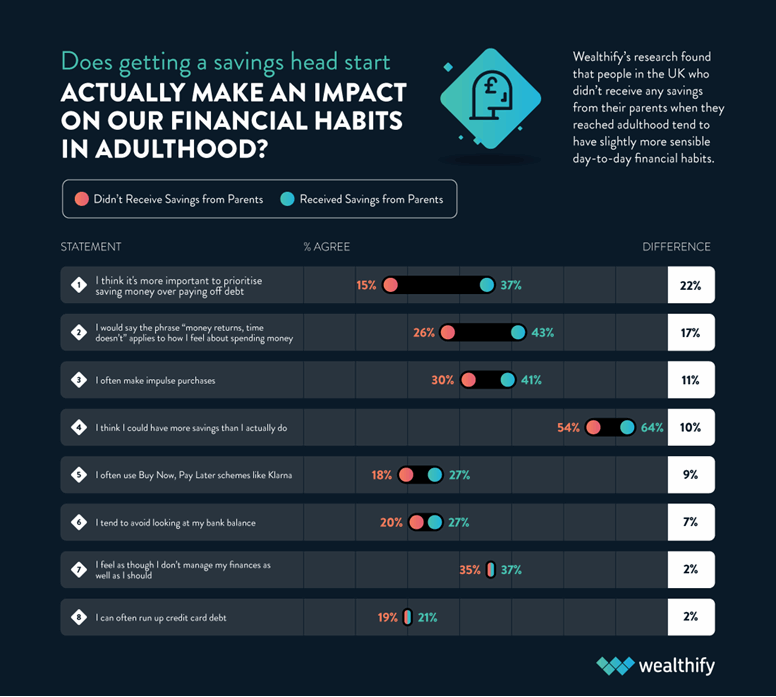 wealthify-savers_financial-habits