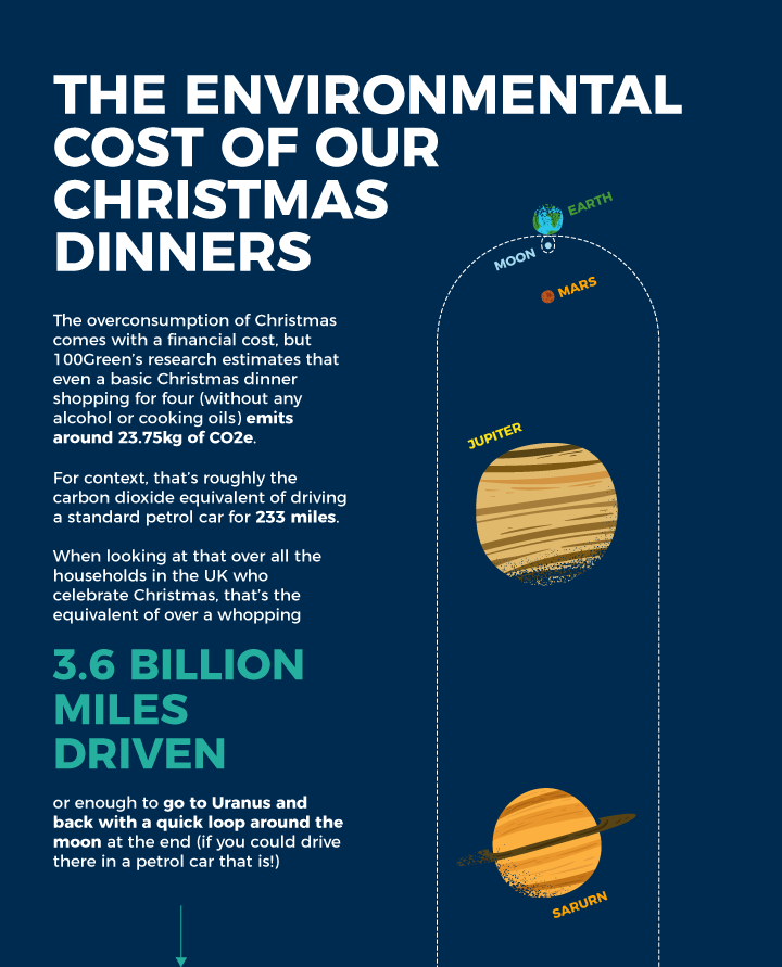 Environmental Cost of Christmas Dinners